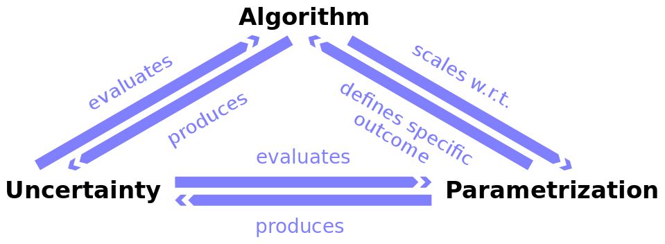 The three main challenges in the process of segmenting and labeling multivariate time series data.