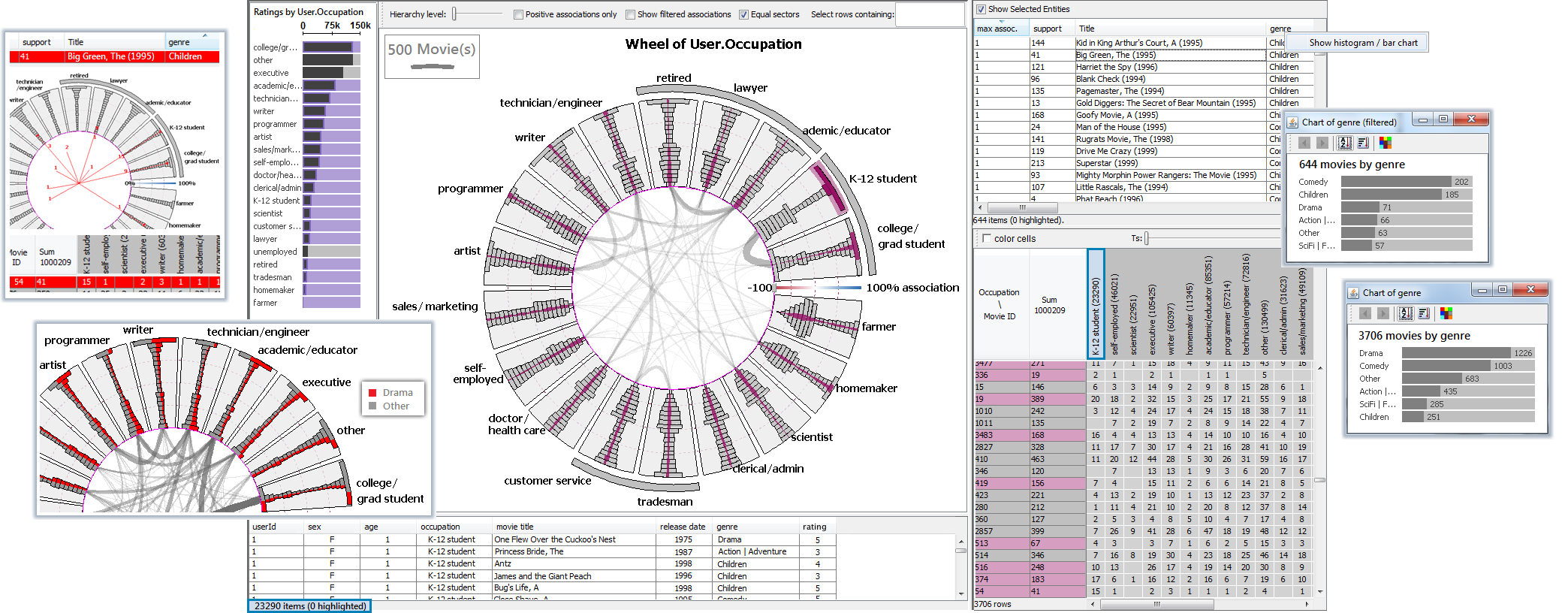Contingency Wheel++ uses complementing visual representations and a multi-level overview+detail user interface to enable rich exploratory analysis of large categorical data. The example above shows information about 1 million user ratings on 3706 movies