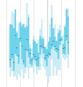 high frequency data display