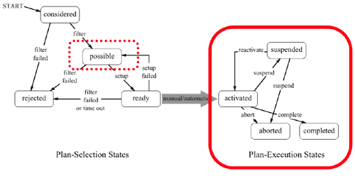 Asbru plan states