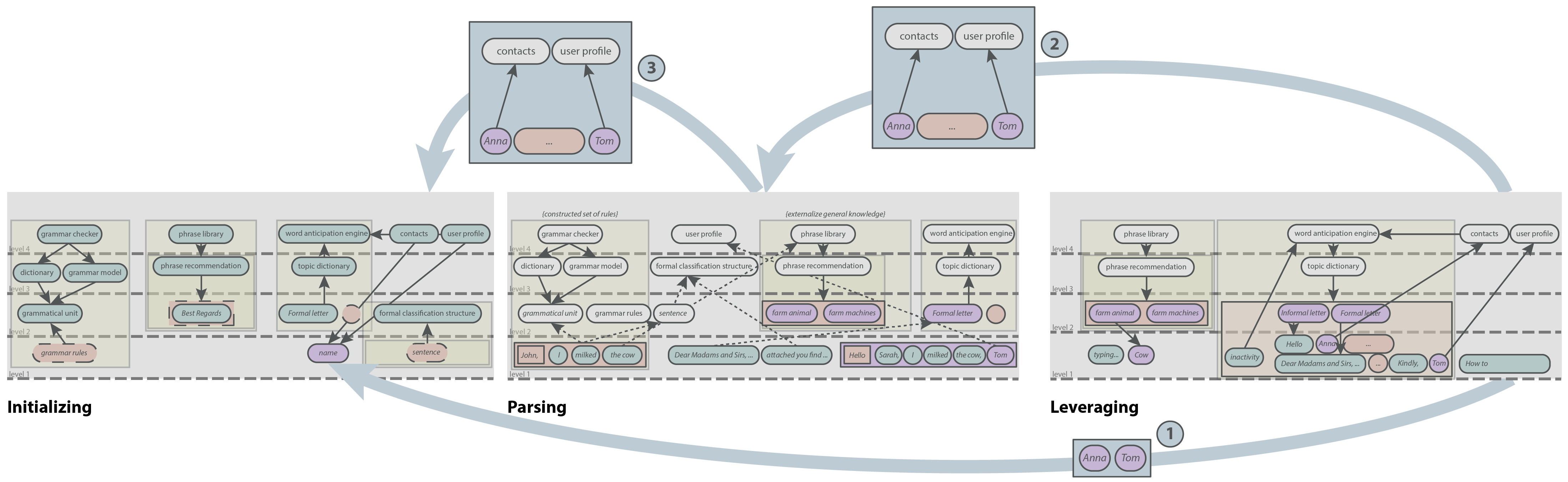 Iterative refinement of the provenance task abstraction framework.