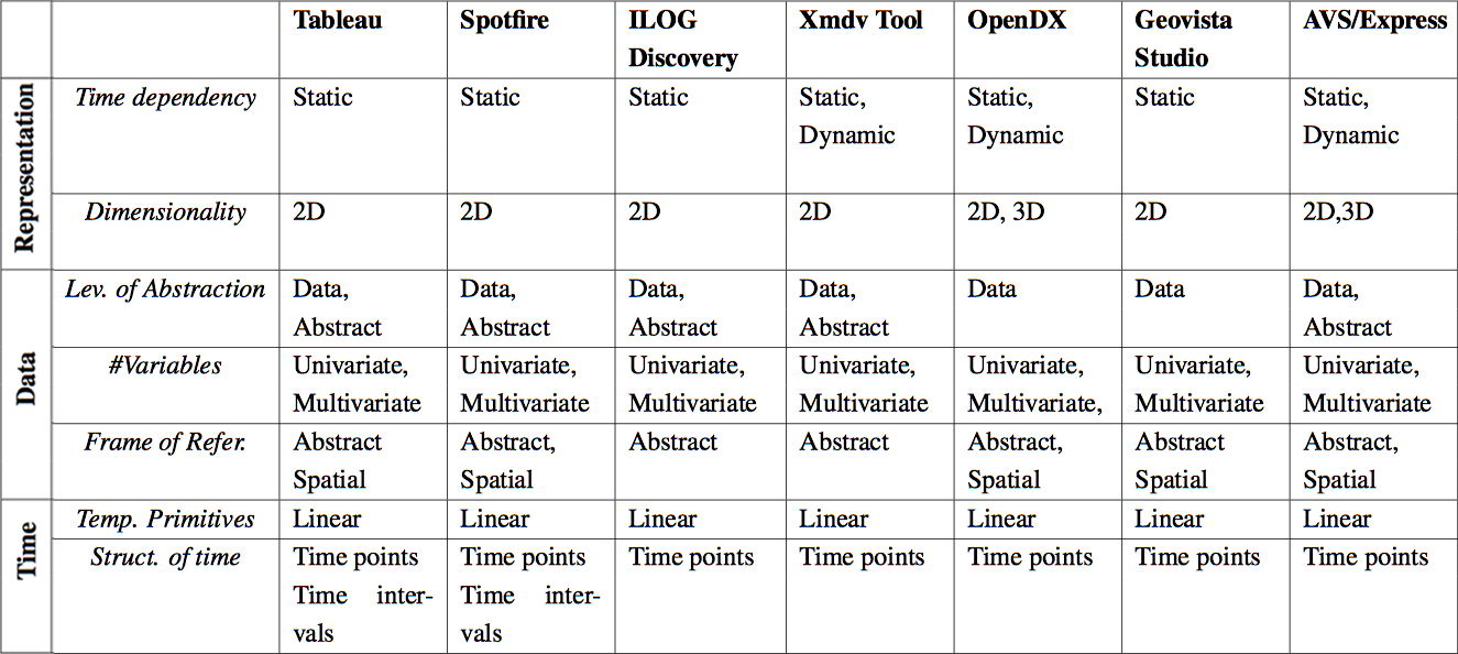 Categorization Results. The application of the categorization clearly shows that information visualization tools (the first four columns) focus on the visualization of two-dimensional and abstract data. Visual programming tools put more emphasis on scientific visualization and therefore rather support dynamic and spatial visualizations.