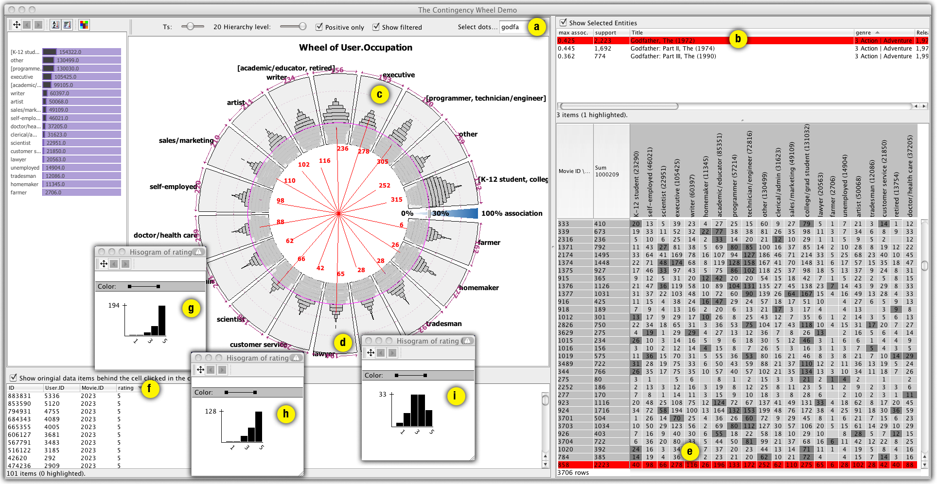 Godfather trilogy: Visual exploration of the Godfather trilogy: (a) search box, (b) search result, (c, d) star plot of associations of selected item to user occupations, (e) row of selected movie in contingency table, (f) raw data of user ratings, (g-i) rating histograms for the three movies of the trilogy