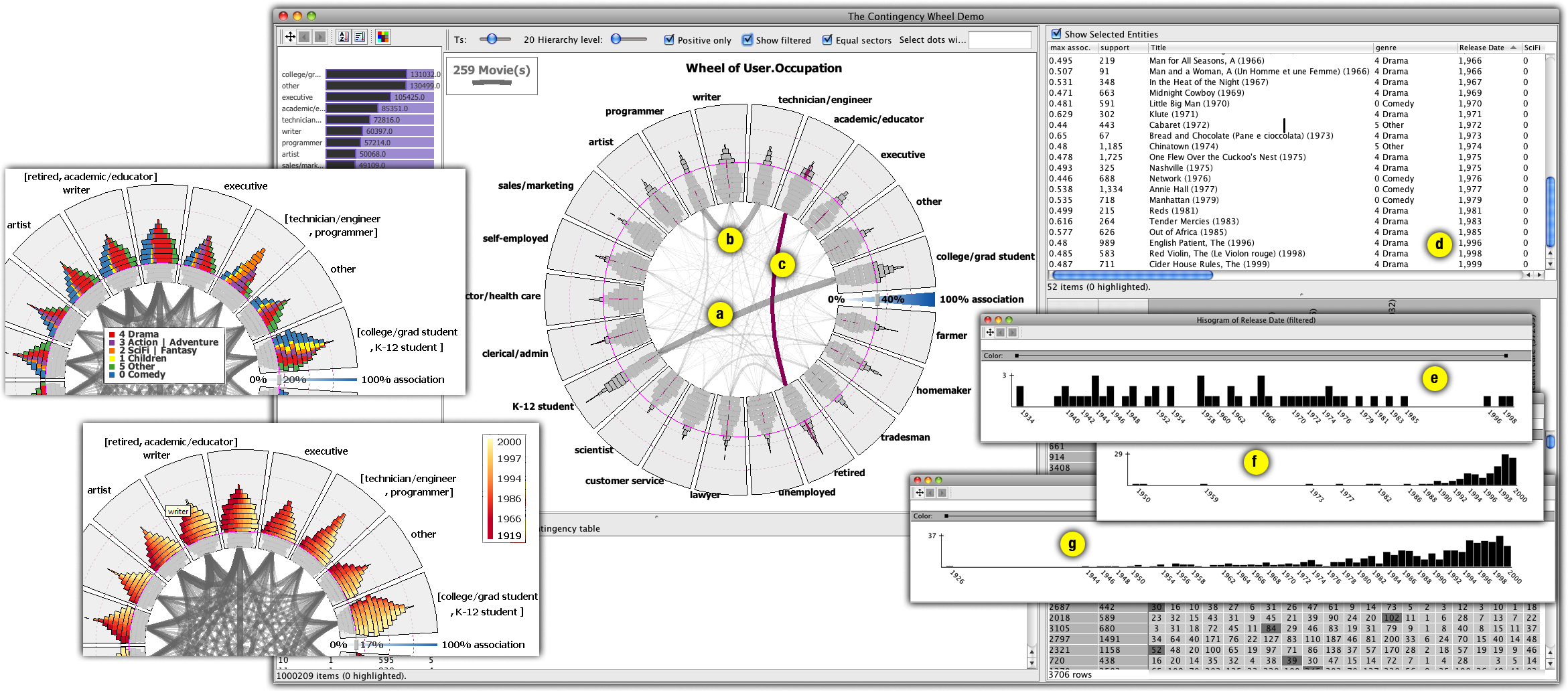 Additional views: Visual exploration of the Godfather trilogy: (a) search box, (b) search result, (c, d) star plot of associations of selected item to user occupations, (e) row of selected movie in contingency table, (f) raw data of user ratings, (g-i) rating histograms for the three movies of the trilogy.