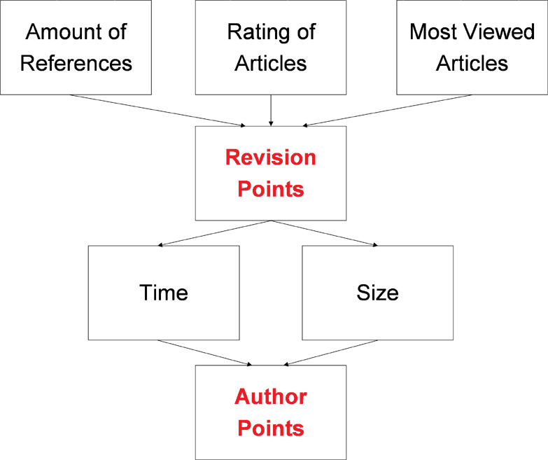 Two-step calculation process. At first points are computed on a revision basis using the three former described social rewarding methods. In a second step the points are weighted according to time and size factors and summed up for an author.