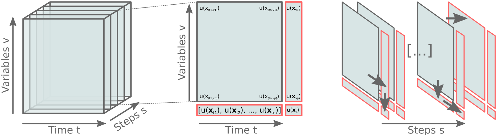 An uncertainty quantification cube for multivariate time series