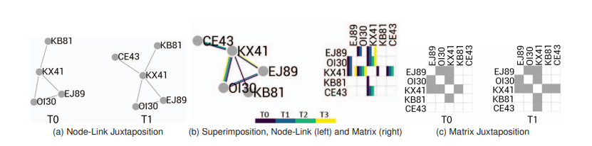 : Different combinations of structural and temporal encodings of a network as depicted in our study