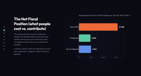 Are migrants really a financial burden?