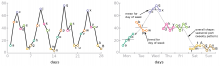 Cycle Plot Representation for Seasonal Time Series