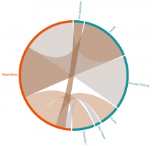 Overview of flows