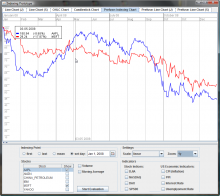 Prototype application showing an indexed line chart with two stocks