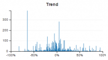 Trend view