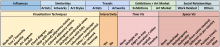 The categorization scheme with main categories in blue and green hues and sub-categories in yellow and red hues.
